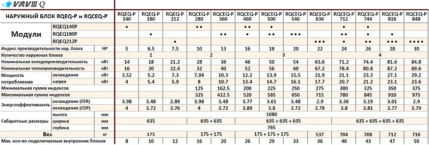 Таблица совмещения секций кондиционеров DAIKIN REYQ-P VRV III